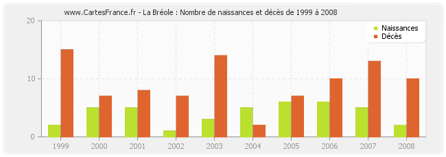 La Bréole : Nombre de naissances et décès de 1999 à 2008